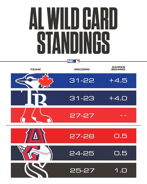 show me the wild card standings|mlb nl wild card standings.